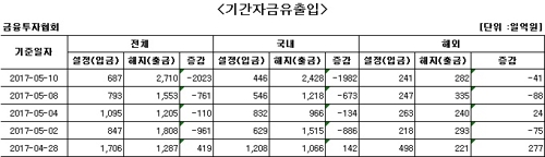 국내주식형펀드 '환매폭탄'…올들어 4조3천억원 이탈(종합) - 2