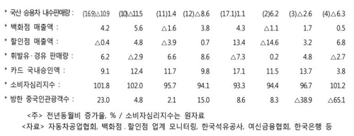 4월 소비 속보지표