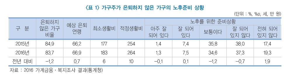 "가구주 은퇴 가구 60% 이상이 생활비 부족 시달려" - 1