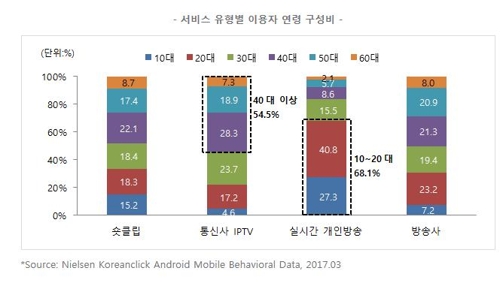 모바일 동영상 서비스 유형별 이용자 연령 구성비