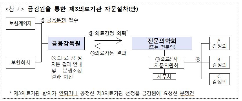 금융감독원을 통한 제3의료기관 자문절차