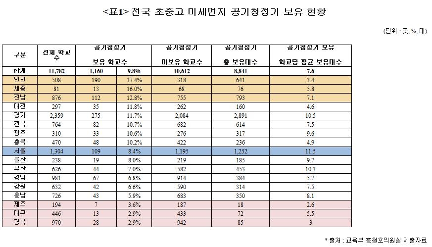 전국 초중고 미세먼지 공기청정기 보유 현황