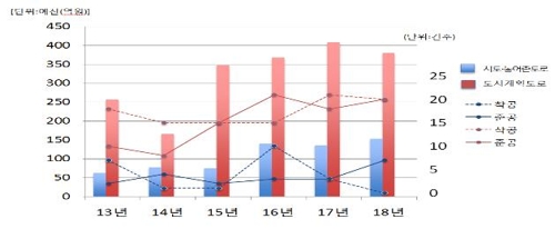 연도별 도로사업 추진현황