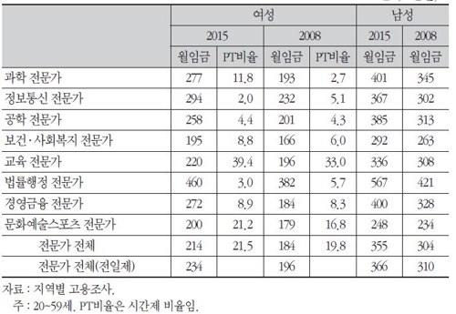 전문직 직종별 임금 수준 (단위: 만원, %)