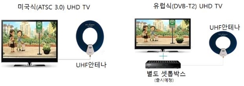 UHD TV 유형에 따른 직접 수신 방법