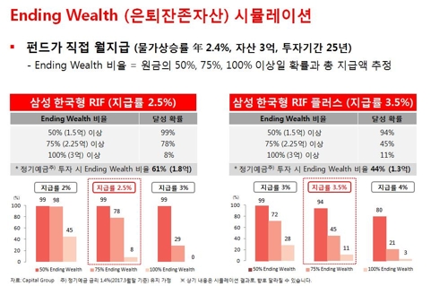 삼성자산운용, 업계 최초 인출식연금펀드 출시(종합) - 3
