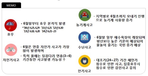 안전사고 통계 분석하니…6월엔 수난·감염병·전기 등 주의 - 3