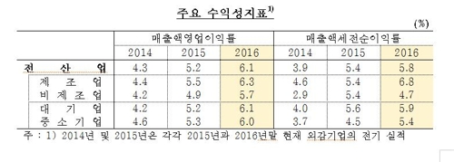 작년 기업실적 '好好'…영업이익률 6.1%, 6년만에 최고 - 1
