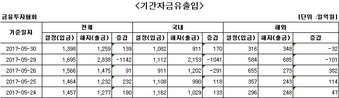 국내주식형펀드 환매 진정되나…사흘만에 순유입 - 1