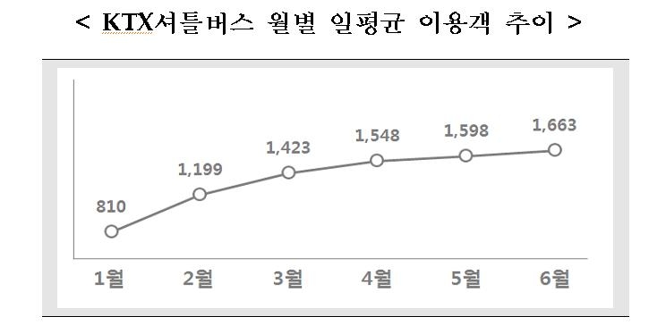 사당-광명역 KTX 셔틀버스 '인기'…이용객 개통 초보다 2배↑ - 2