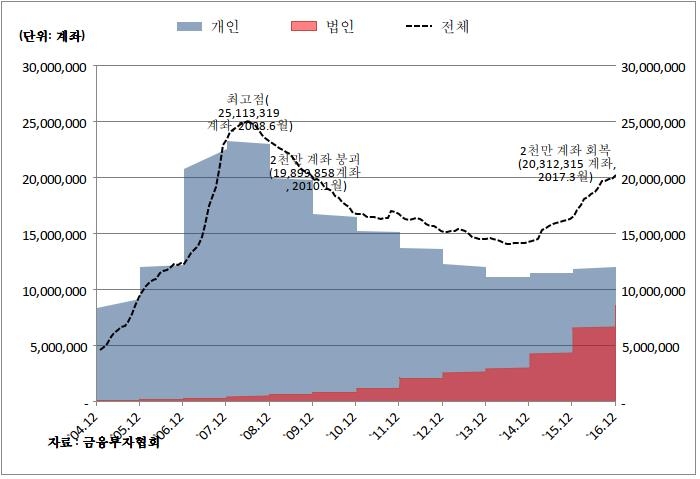 펀드 계좌 7년만에 다시 '2천만 시대'…개인 줄고 법인 늘고(종합) - 2