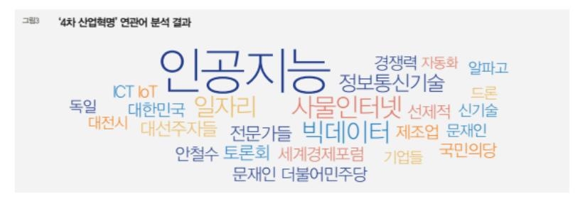 4차 산업혁명 연관어 분석 결과