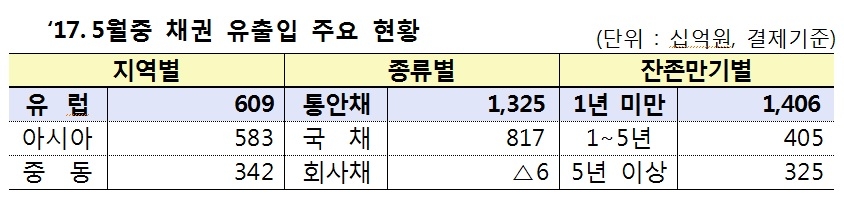 외국인 6개월째 '사자'…5월 2조1천억원 순매수 - 2