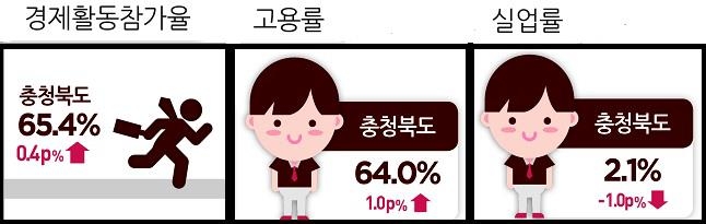 충북 5월 고용률 64%…1년 전과 비슷한 수준 - 1