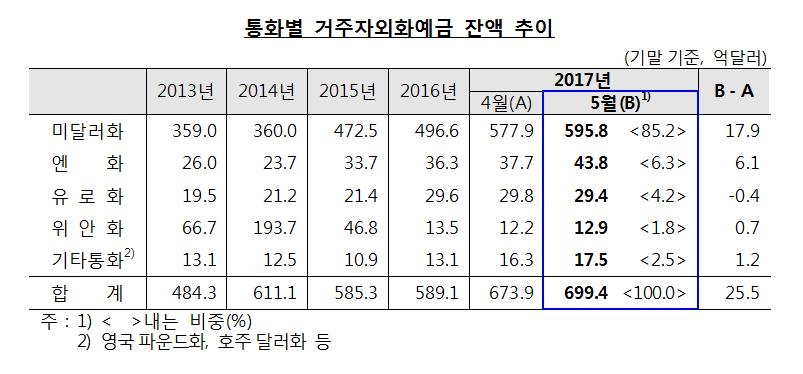 5월 말 외화예금 699억 달러…한달새 25.5억달러↑ - 1
