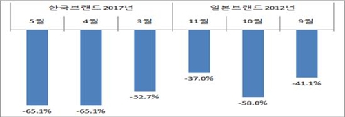 사드문제 및 중일 영토분쟁 이후 중국 내 자동차 판매 감소율 비교