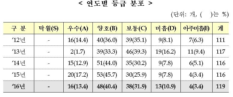 석탄공사·무보 등 4곳, 공공기관 경영평가서 최저등급(종합) - 1