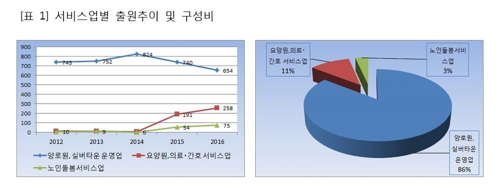고령화 사회…노인 복지서비스 관련 상표출원 활발 - 3