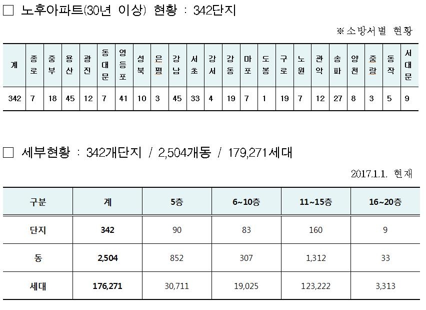 서울에 30년 넘은 아파트 2천504동…소방본부 "불시 점검" - 1