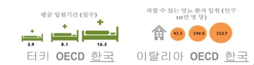 OECD "한국, 불필요한 입원·수술에 의료비 20% 지출" - 1