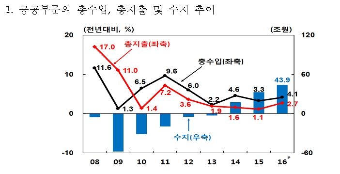 '세수 증가에…' 작년 공공부문 흑자 44조로 사상최대(종합) - 1