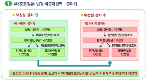 건강보험 강화로 민간보험사 '반사이익' 5년간 1조원 - 2
