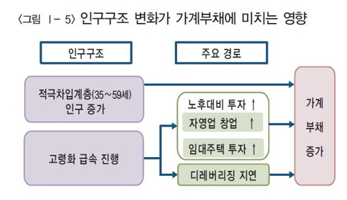 장사하려고 빚지는 베이비부머들…고령화가 부채 늘렸다(종합) - 2