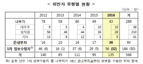 (제공=금융감독원)
