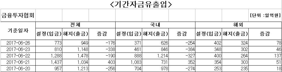 국내 주식형 펀드에서 사흘째 자금 유출 - 1
