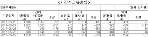 국내 주식형펀드에서 닷새째 자금 순유출 - 1