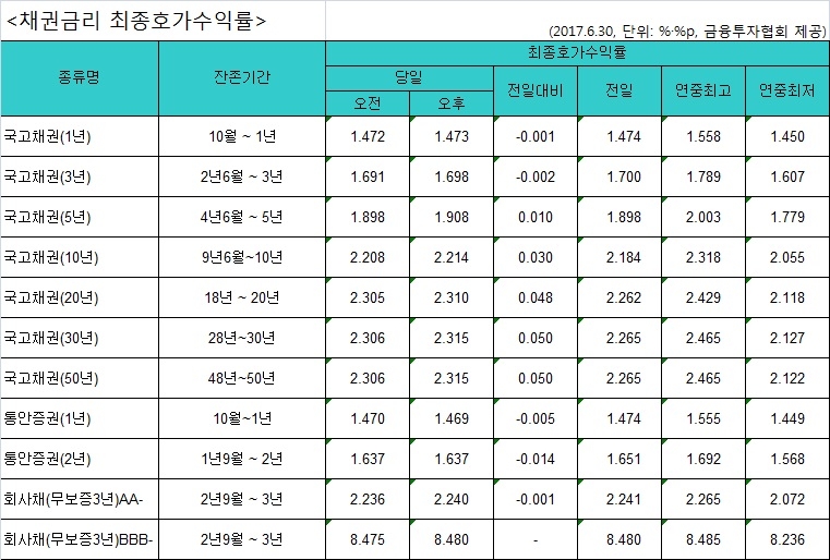국고채 금리 장기물 중심 상승 - 1