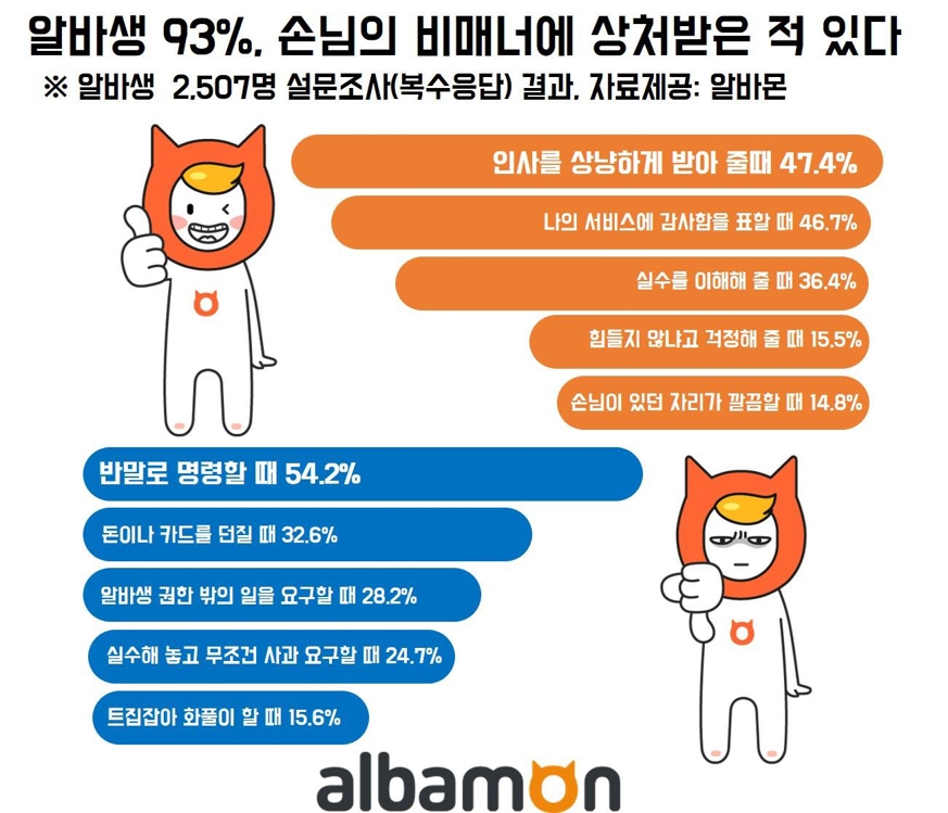 알바생 상처받는 1위 "야! 반말할 때" 2위 "돈 던져줄 때" - 1