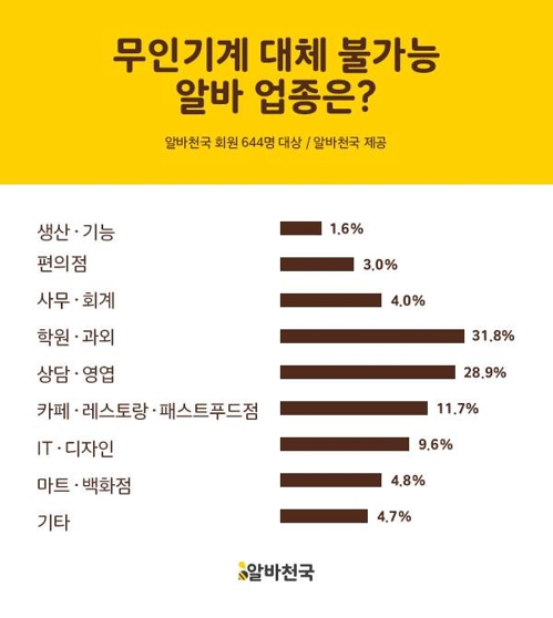 알바생 10명 중 7명 "최저임금 인상으로 무인기계 늘 것" - 1