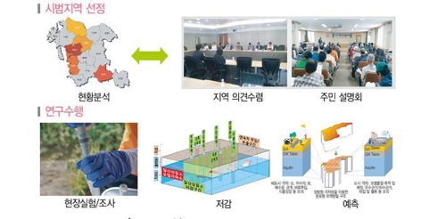 농촌지하수 수질개선 사업 개요도