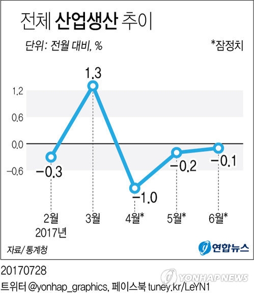 정부 "소비부진 완화됐지만 경기 회복세 견고하지 않아" - 3