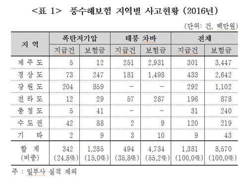 풍수해보험 지역별 사고현황