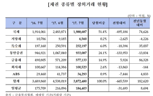 7월 채권시장 '금리 변동성'에 흔들…거래 66조 감소 - 1