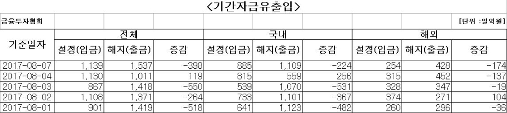 국내 주식형 펀드 하루 만에 자금 순유출 전환 - 1