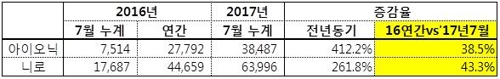 현대·기아차 아이오닉·니로 2017년 1~7월 판매 실적