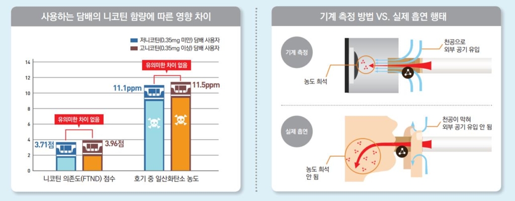 '순한 담배' 덜 해로울까…유해물질 흡입량은 비슷 - 2