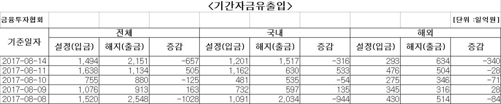 국내 주식형 펀드, 다시 자금 순유출 전환 - 1