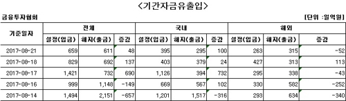 국내 주식형 펀드에 나흘째 자금 순유입 - 1
