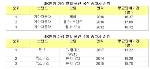 집계 기간: 2017년 6월 16일∼8월 15일