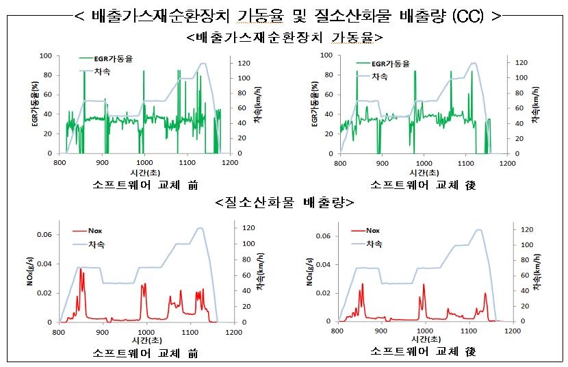 CC 배출가스재순환장치 가동률 및 질소산화물 배출량