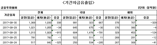국내 주식형 펀드에 사흘 만에 자금 순유입 - 1