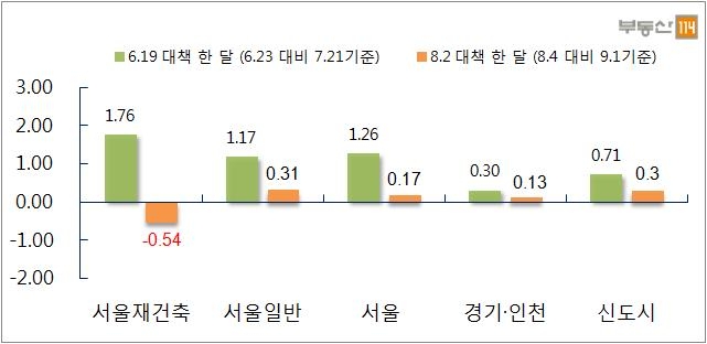 '8·2 대책' vs '6·19 대책' 발표 후 한달 매매가격 변동 비교