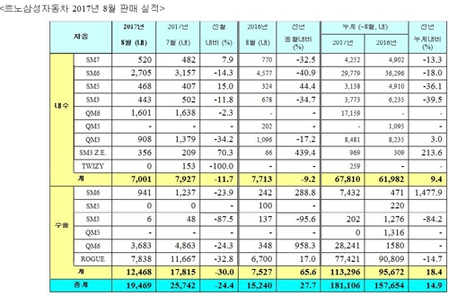 8월 르노삼성 판매 1만9천469대…전년 동월比 27.7%↑ - 1