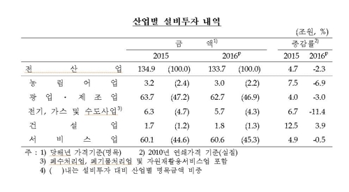 2분기 국내총투자율 5년 만에 최고…설비투자 확대 - 2