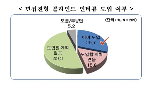 대기업 70% "올해 채용규모, 작년과 비슷하거나 더 커" - 2