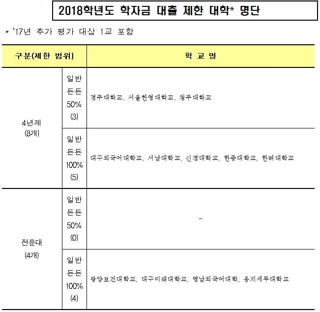 '구조개혁 미흡' 25개 대학, 내년 재정지원 제한(종합) - 3